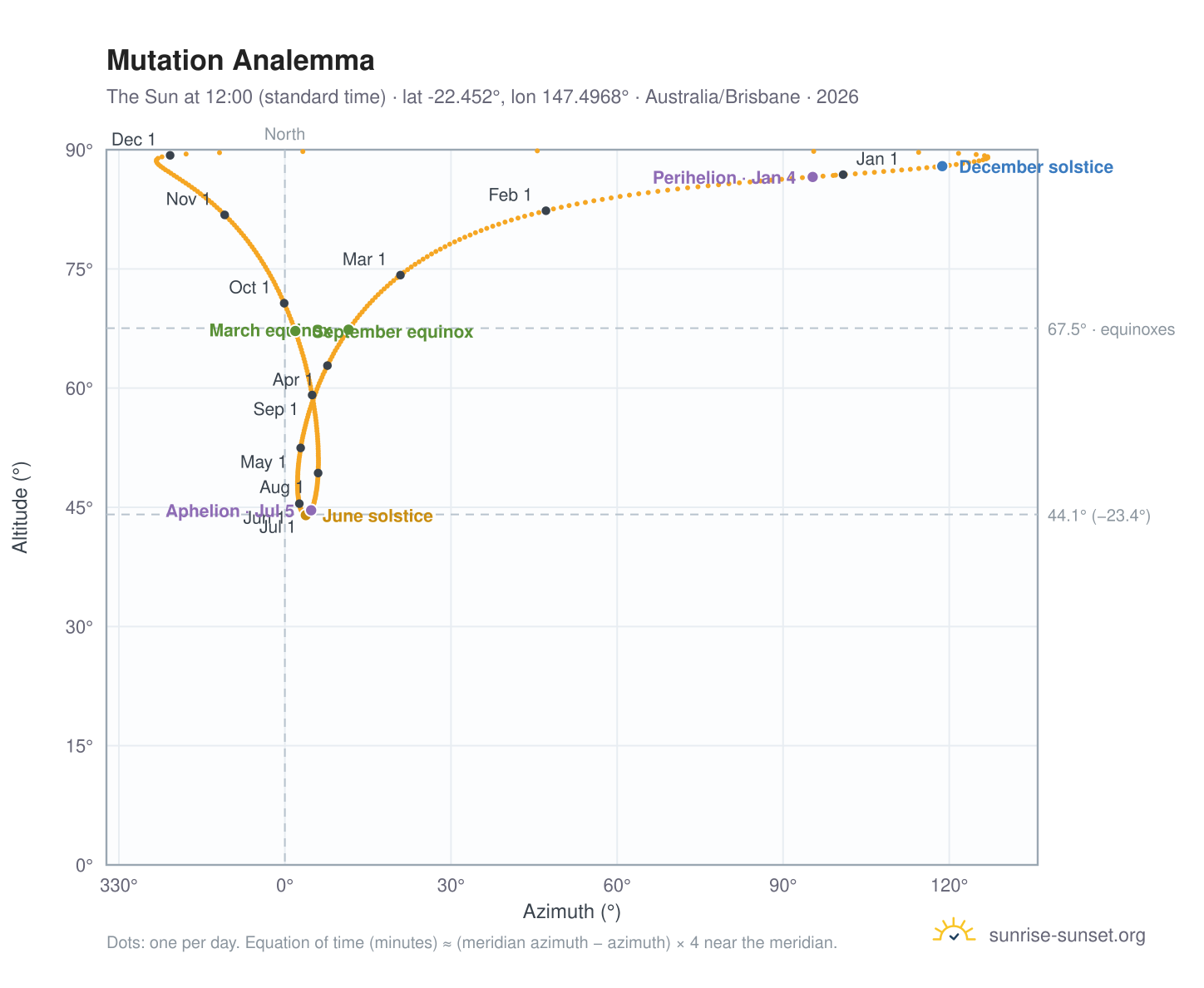 Mutation analemma chart: the Sun at 12:00 (standard time) through the year