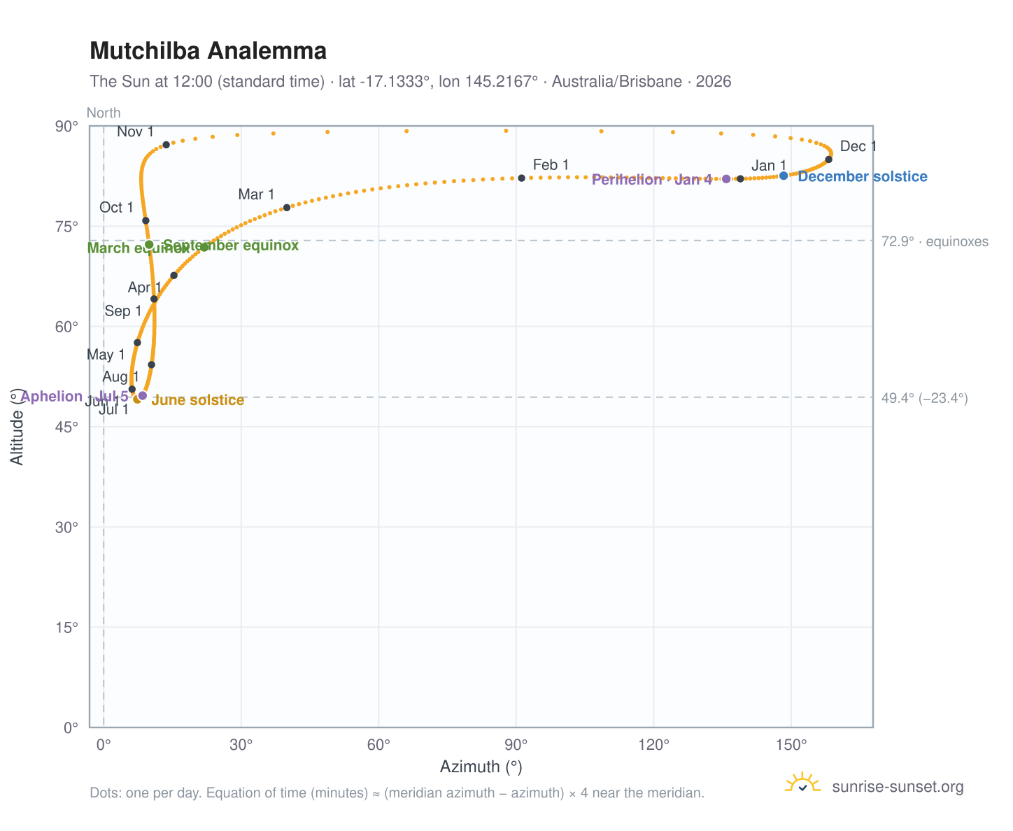 Mutchilba analemma chart: the Sun at 12:00 (standard time) through the year