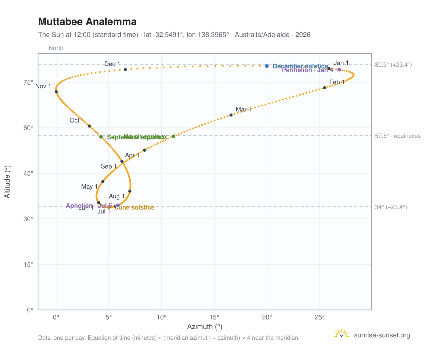 Muttabee analemma chart: the Sun at 12:00 (standard time) through the year