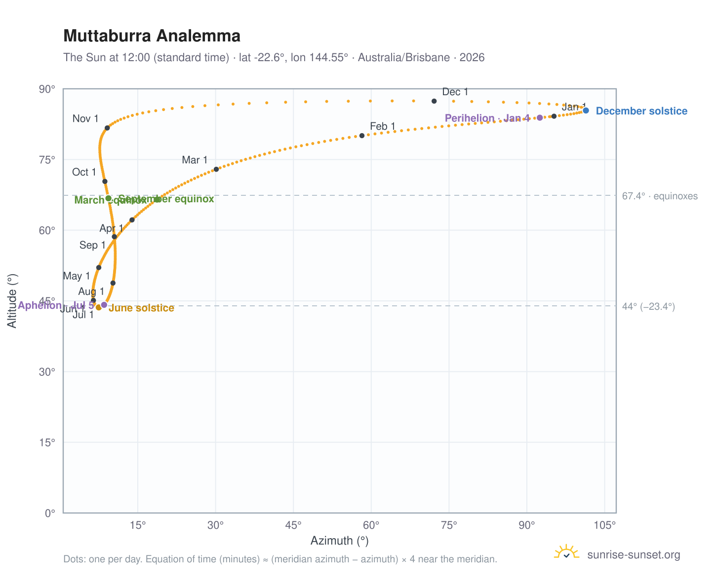 Muttaburra analemma chart: the Sun at 12:00 (standard time) through the year