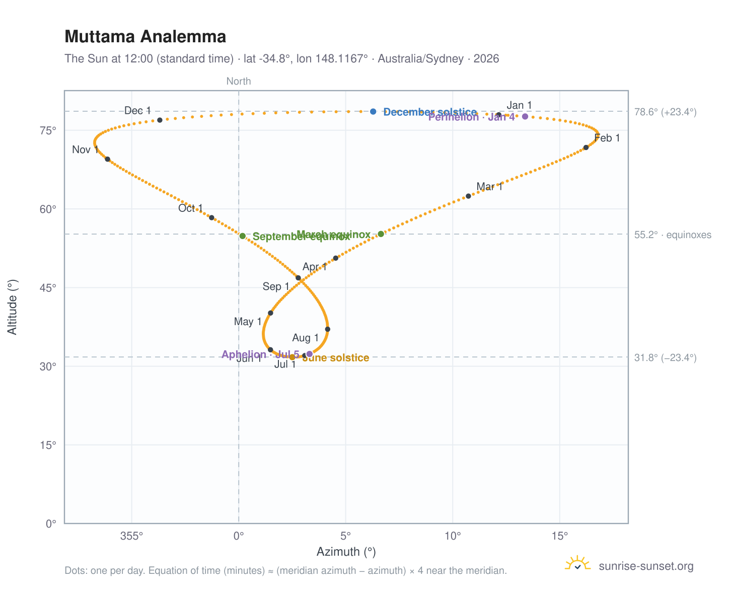 Muttama analemma chart: the Sun at 12:00 (standard time) through the year
