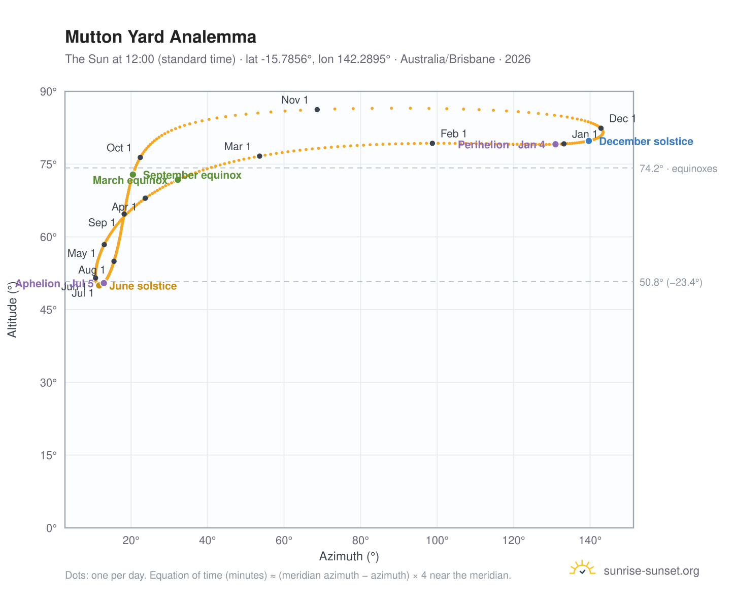 Mutton Yard analemma chart: the Sun at 12:00 (standard time) through the year