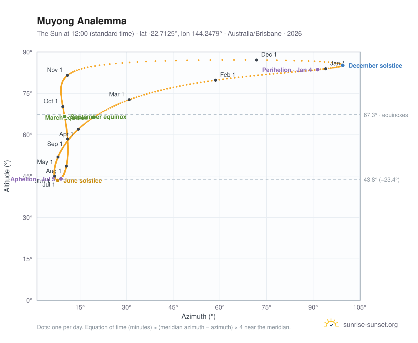 Muyong analemma chart: the Sun at 12:00 (standard time) through the year