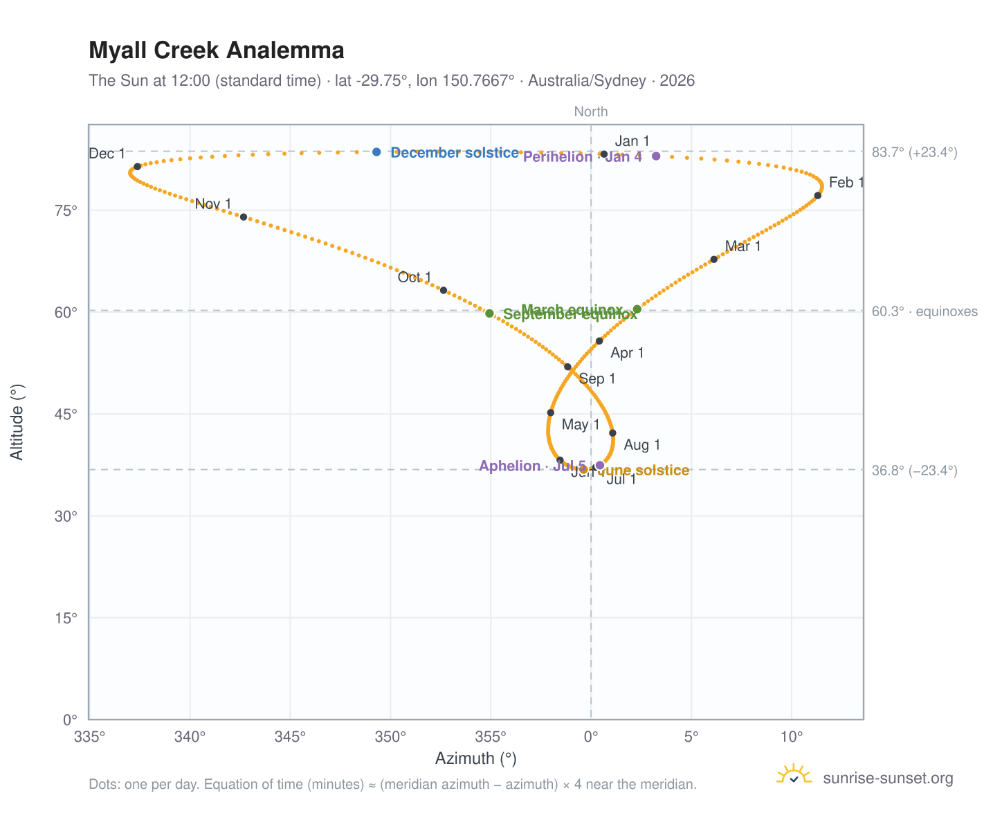 Myall Creek analemma chart: the Sun at 12:00 (standard time) through the year