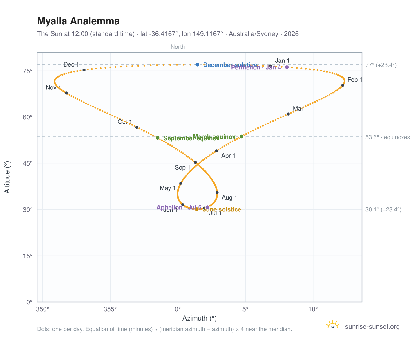 Myalla analemma chart: the Sun at 12:00 (standard time) through the year