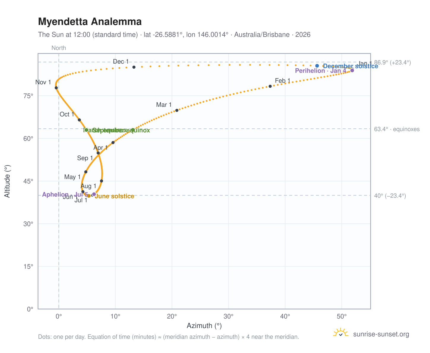 Myendetta analemma chart: the Sun at 12:00 (standard time) through the year
