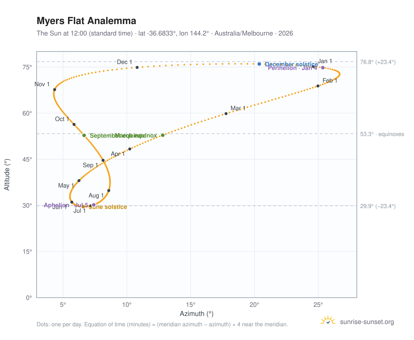Myers Flat analemma chart: the Sun at 12:00 (standard time) through the year