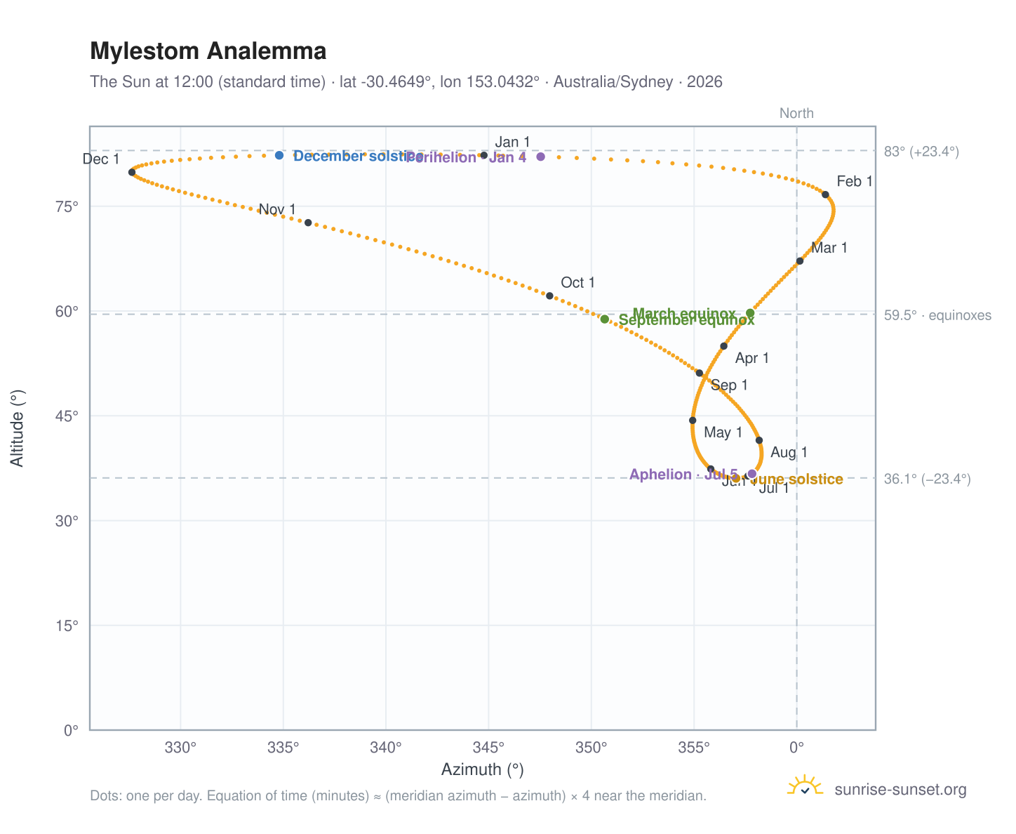 Mylestom analemma chart: the Sun at 12:00 (standard time) through the year