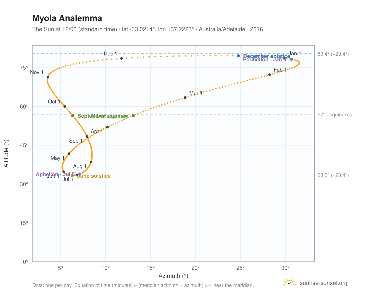Myola analemma chart: the Sun at 12:00 (standard time) through the year