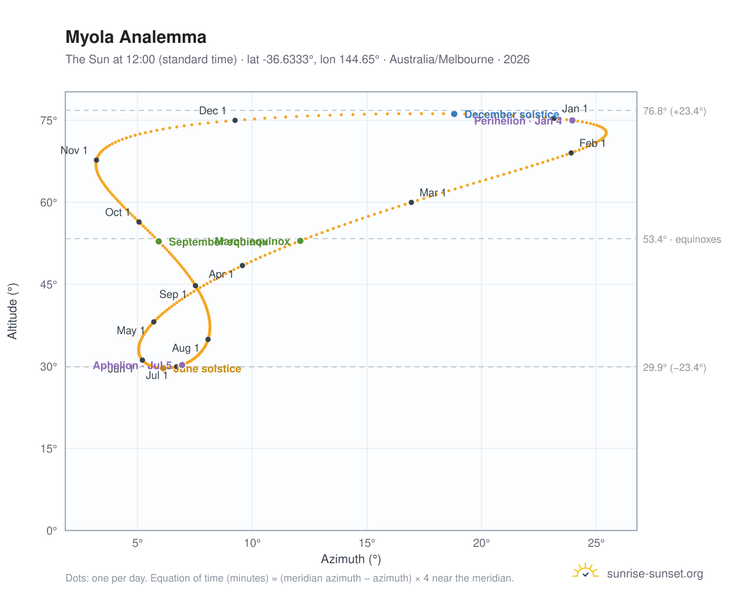 Myola analemma chart: the Sun at 12:00 (standard time) through the year