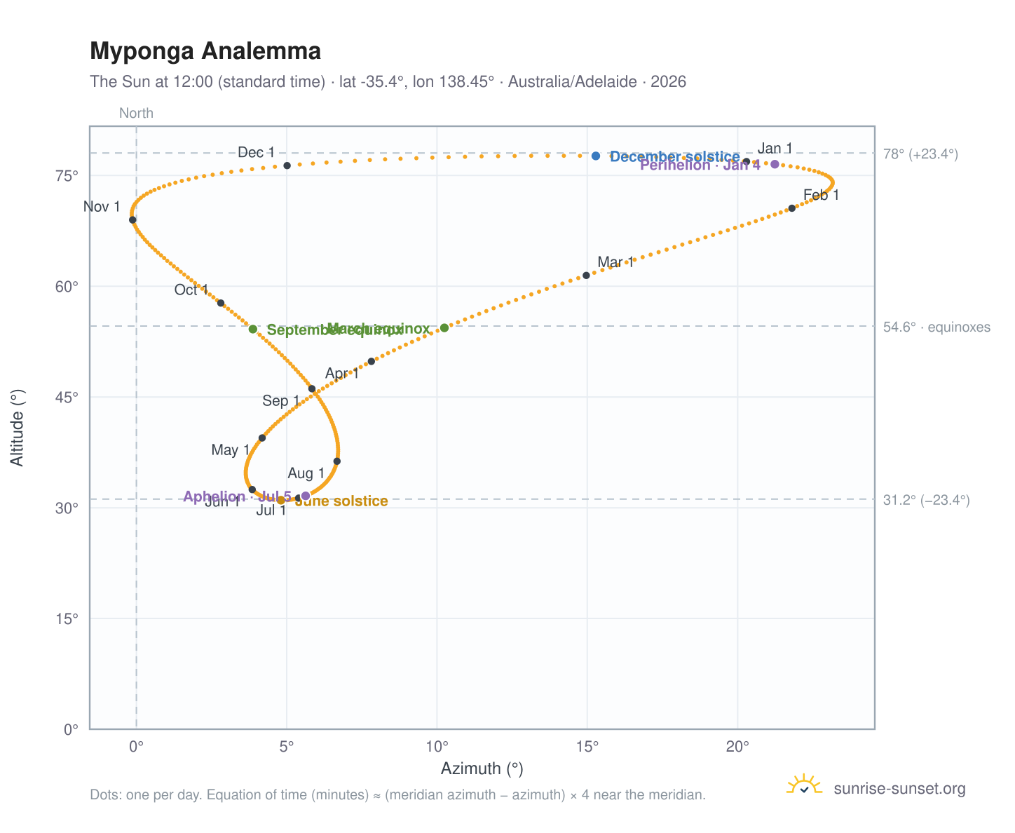 Myponga analemma chart: the Sun at 12:00 (standard time) through the year