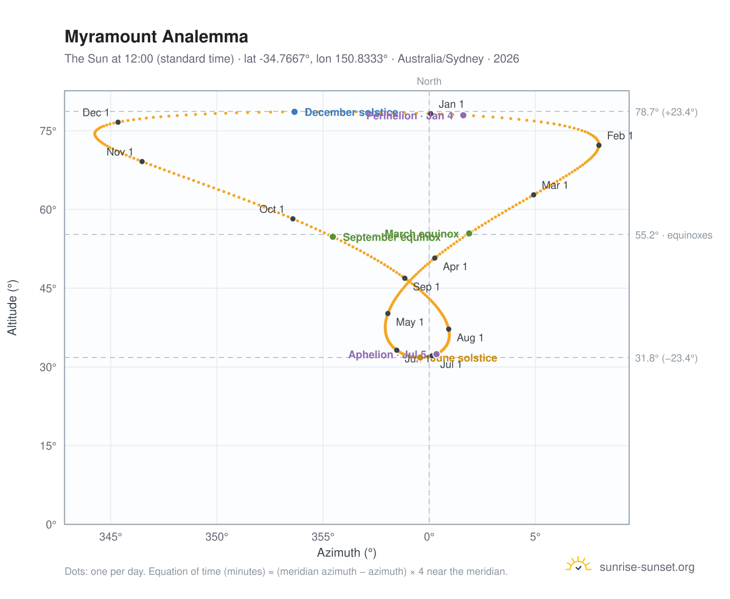Myramount analemma chart: the Sun at 12:00 (standard time) through the year