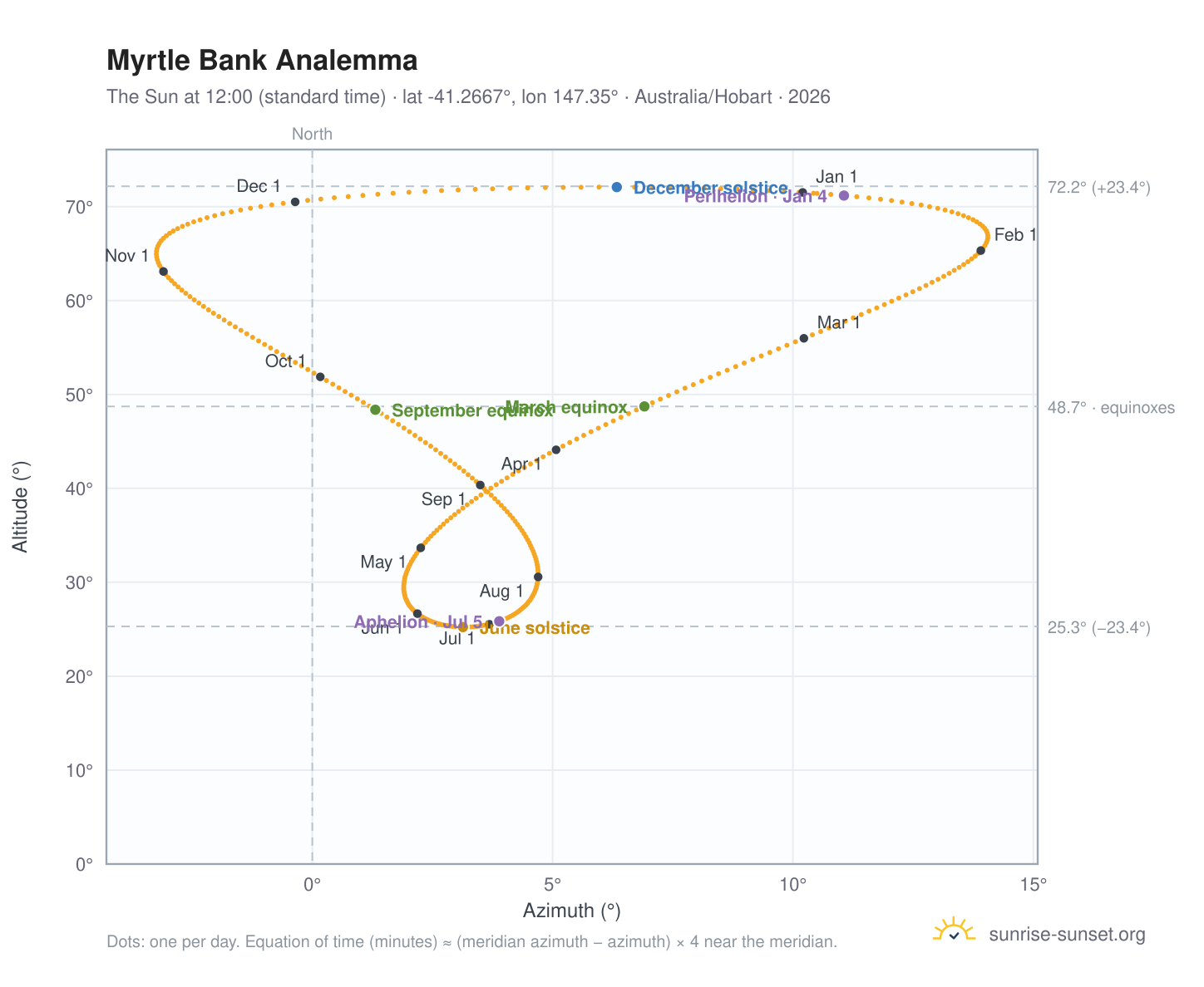 Myrtle Bank analemma chart: the Sun at 12:00 (standard time) through the year