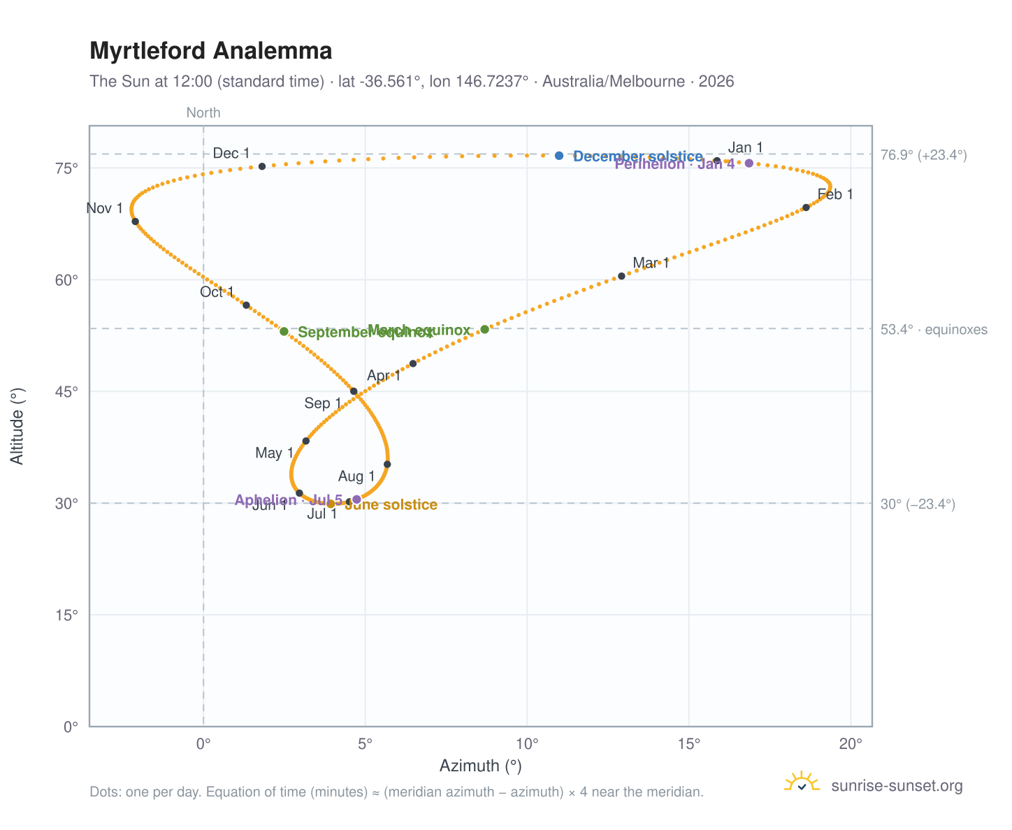 Myrtleford analemma chart: the Sun at 12:00 (standard time) through the year