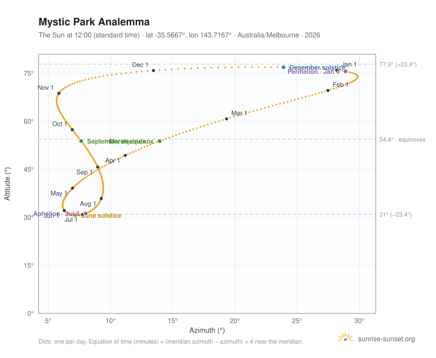 Mystic Park analemma chart: the Sun at 12:00 (standard time) through the year