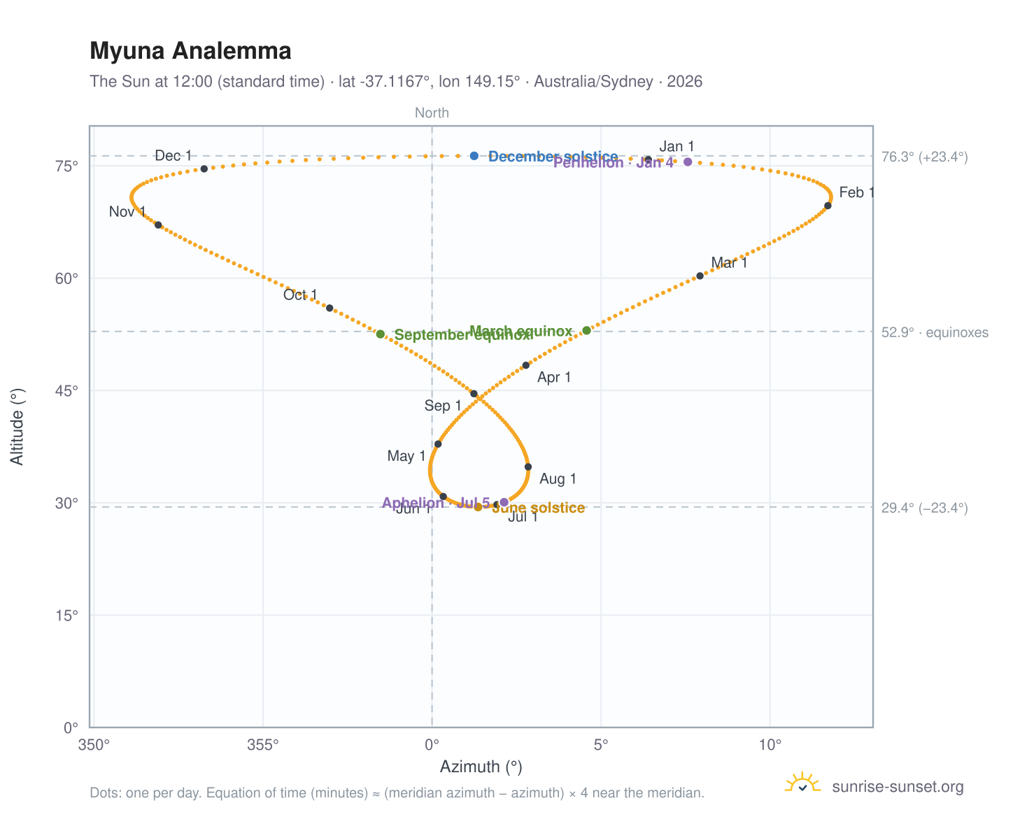 Myuna analemma chart: the Sun at 12:00 (standard time) through the year