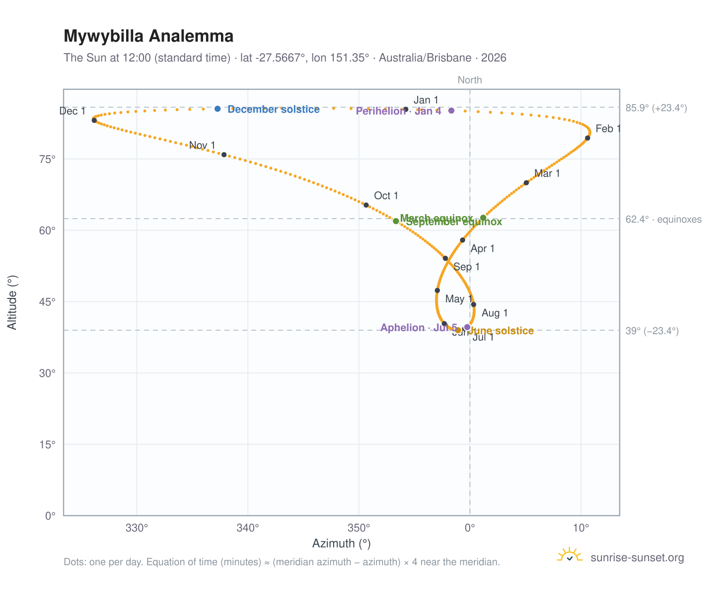 Mywybilla analemma chart: the Sun at 12:00 (standard time) through the year