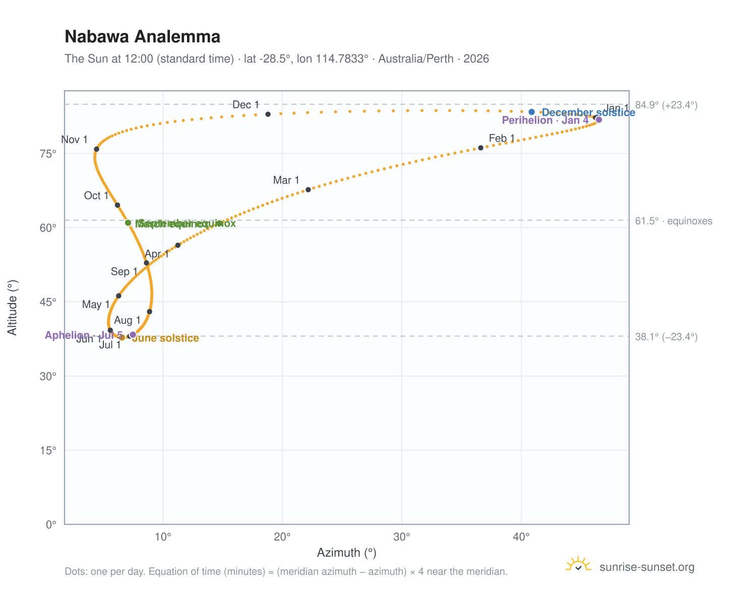 Nabawa analemma chart: the Sun at 12:00 (standard time) through the year