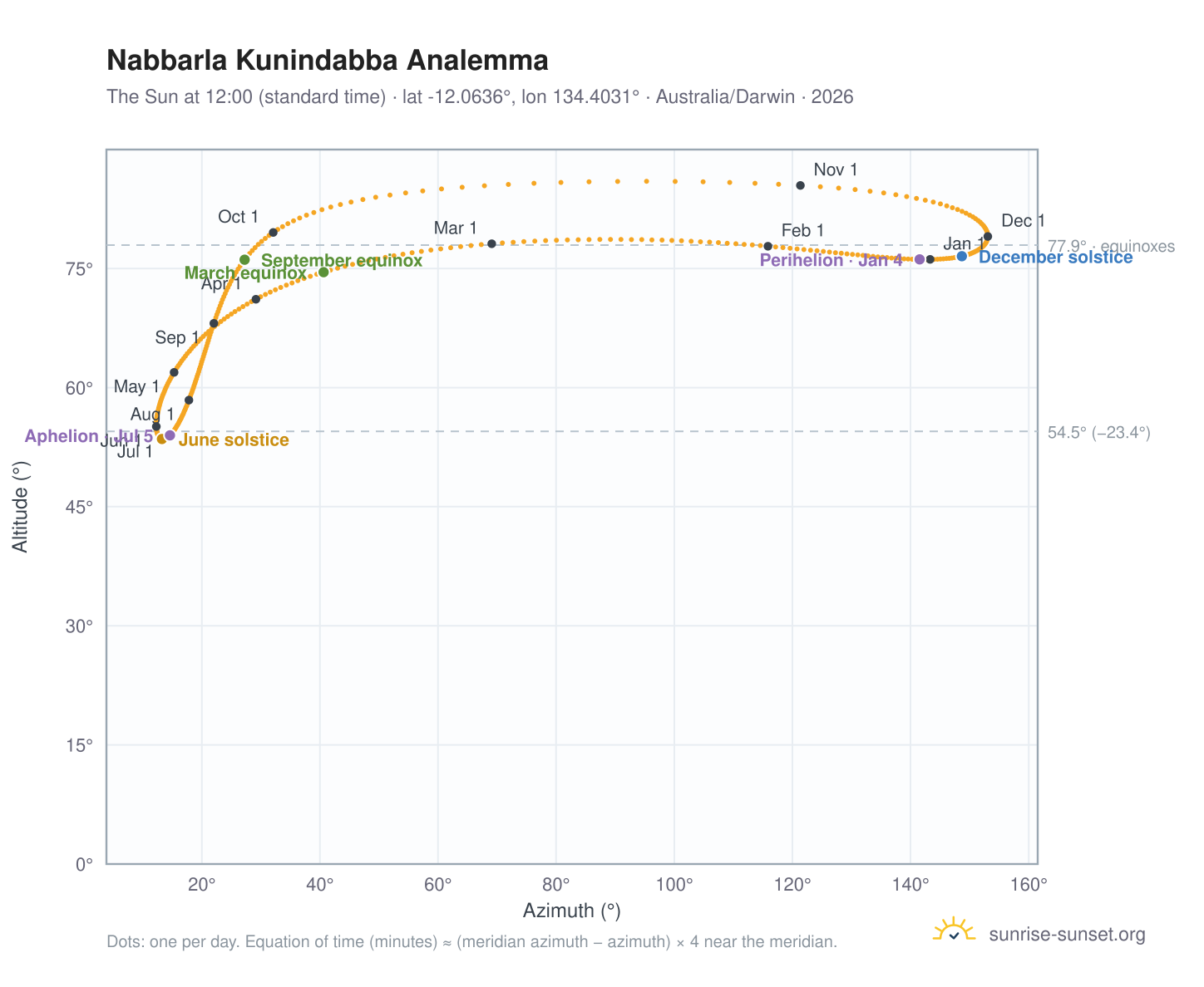 Nabbarla Kunindabba analemma chart: the Sun at 12:00 (standard time) through the year