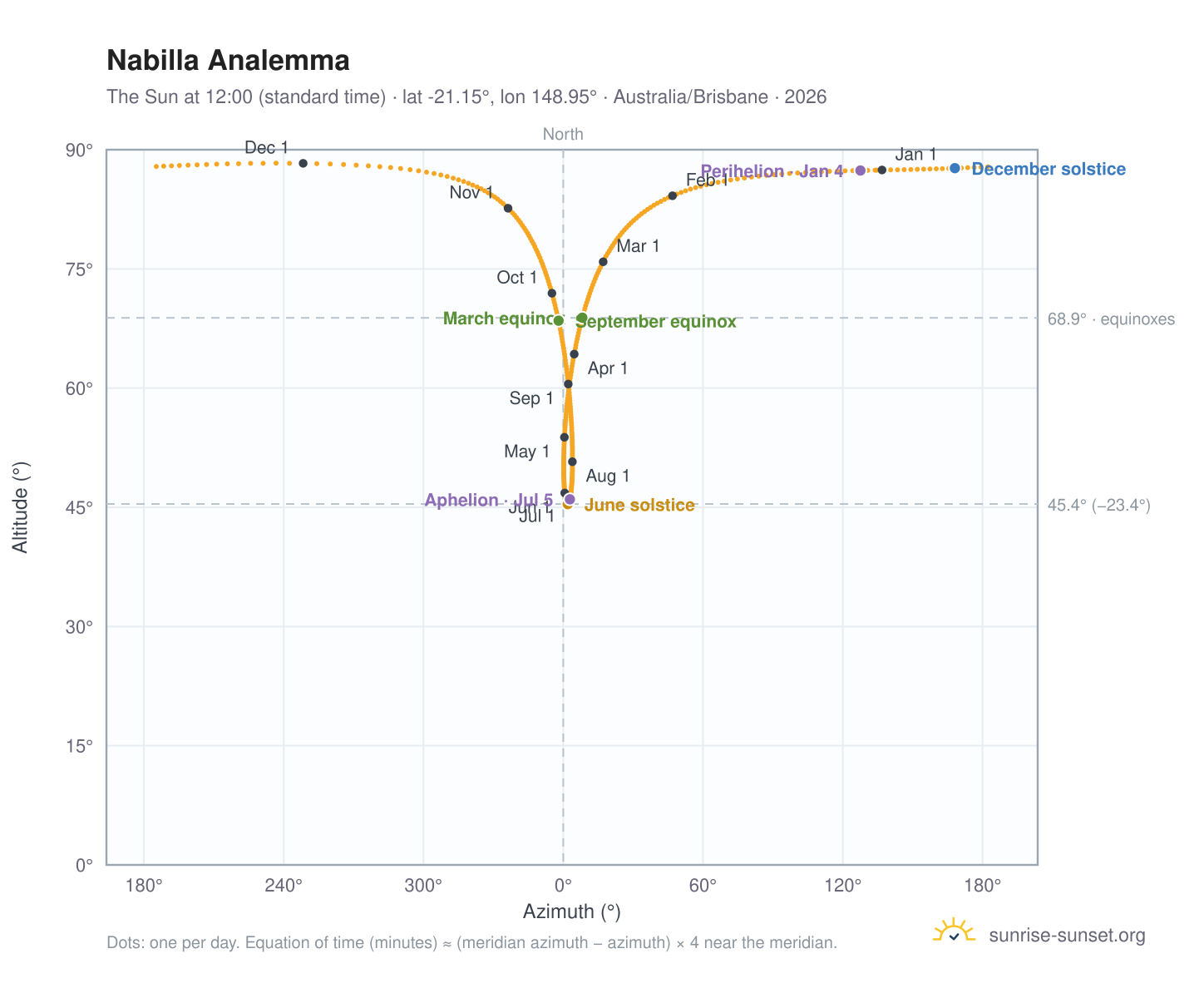 Nabilla analemma chart: the Sun at 12:00 (standard time) through the year
