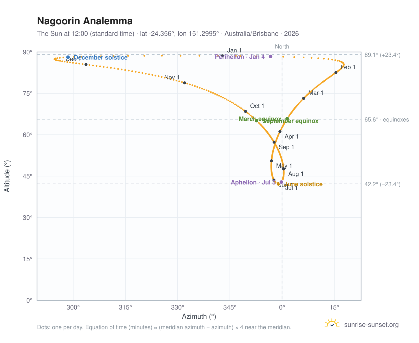 Nagoorin analemma chart: the Sun at 12:00 (standard time) through the year