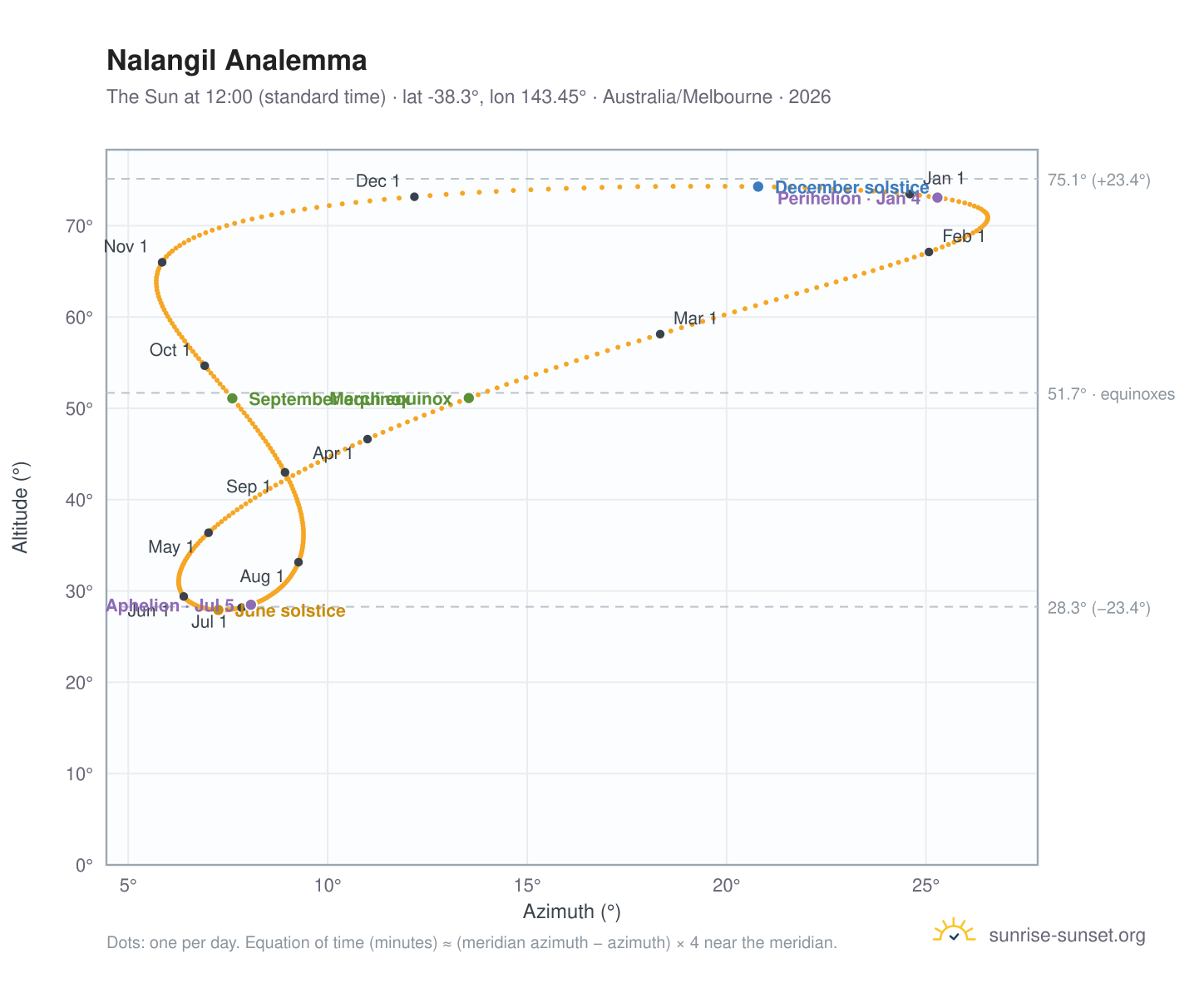Nalangil analemma chart: the Sun at 12:00 (standard time) through the year