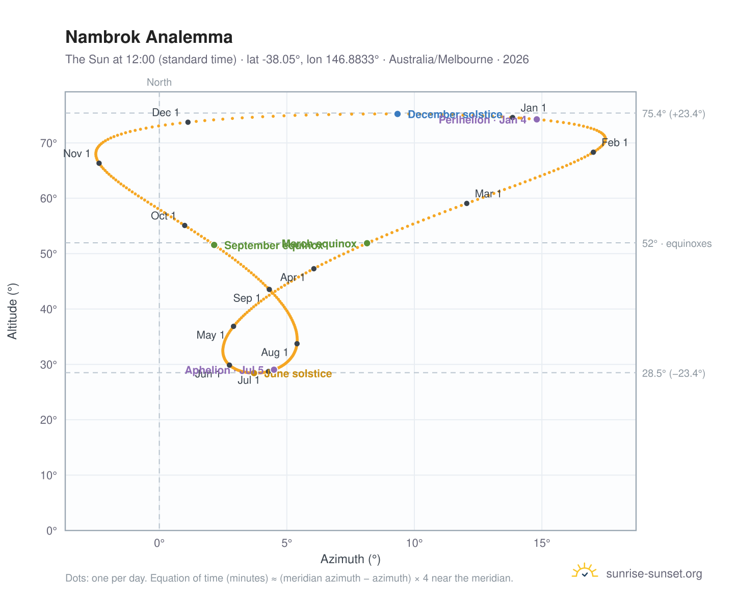 Nambrok analemma chart: the Sun at 12:00 (standard time) through the year