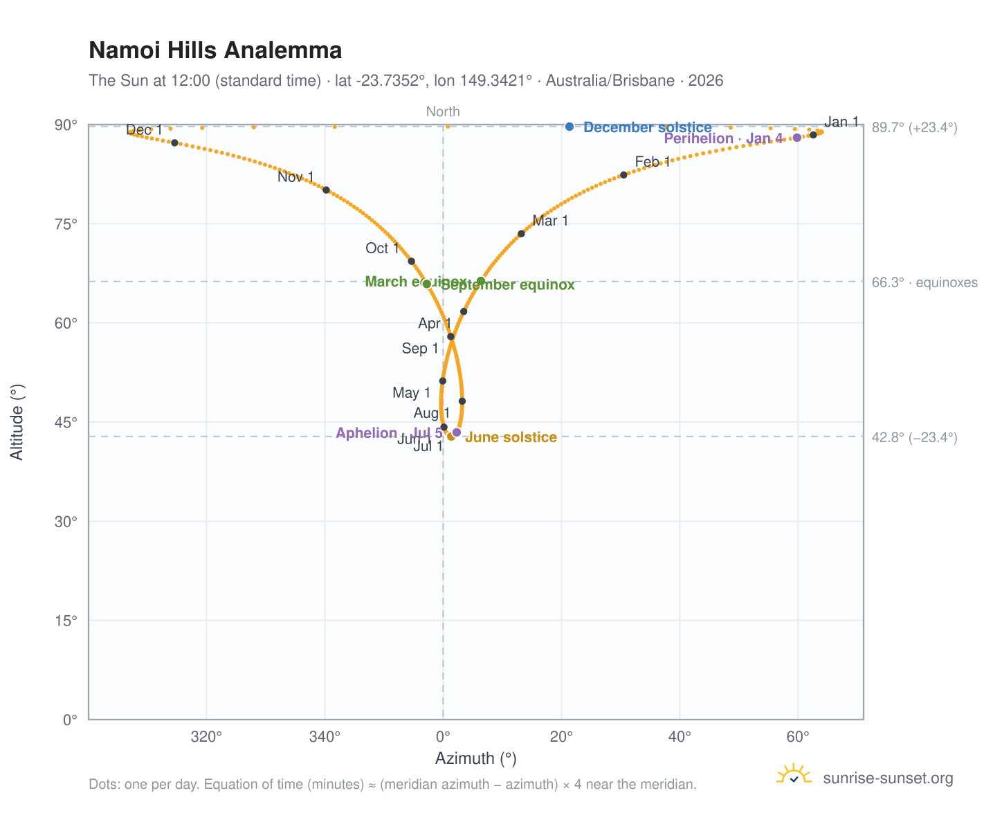 Namoi Hills analemma chart: the Sun at 12:00 (standard time) through the year
