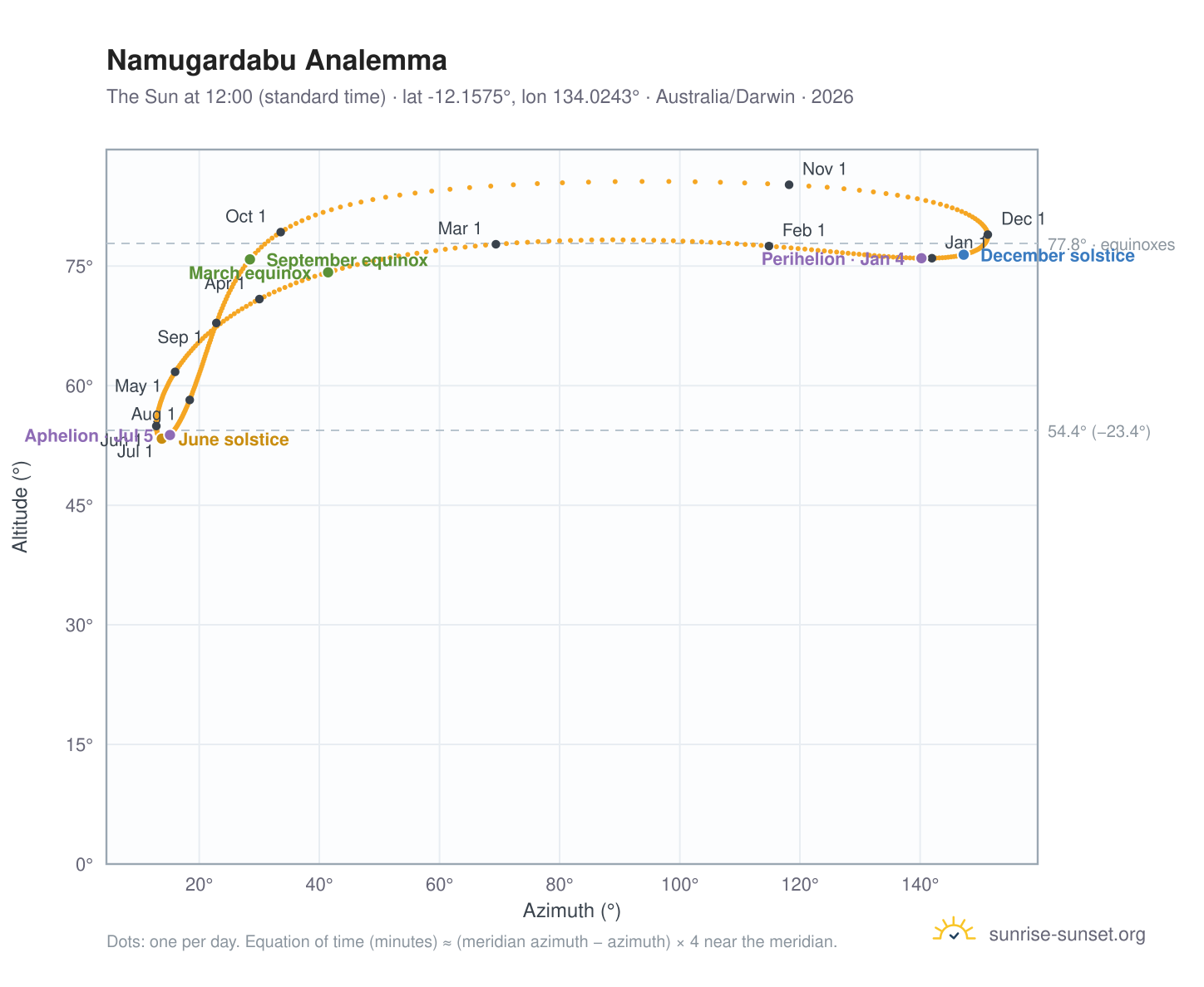 Namugardabu analemma chart: the Sun at 12:00 (standard time) through the year