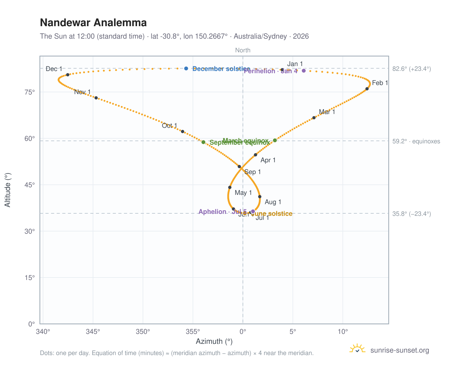 Nandewar analemma chart: the Sun at 12:00 (standard time) through the year