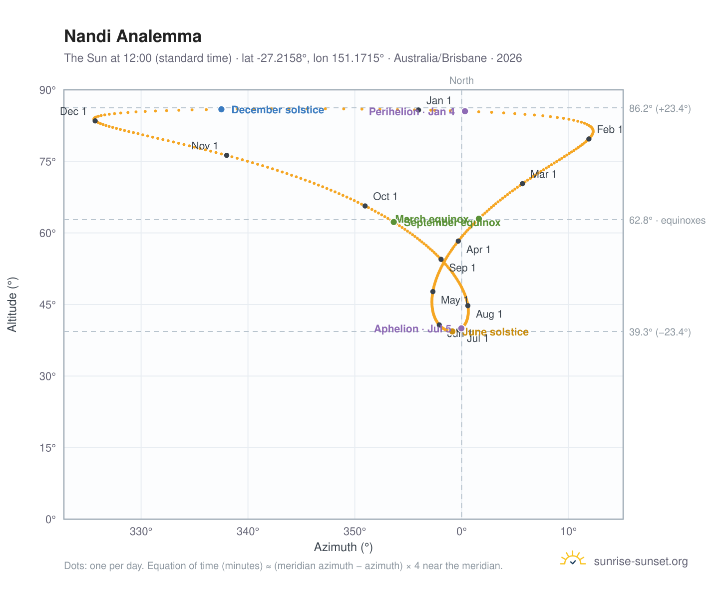 Nandi analemma chart: the Sun at 12:00 (standard time) through the year