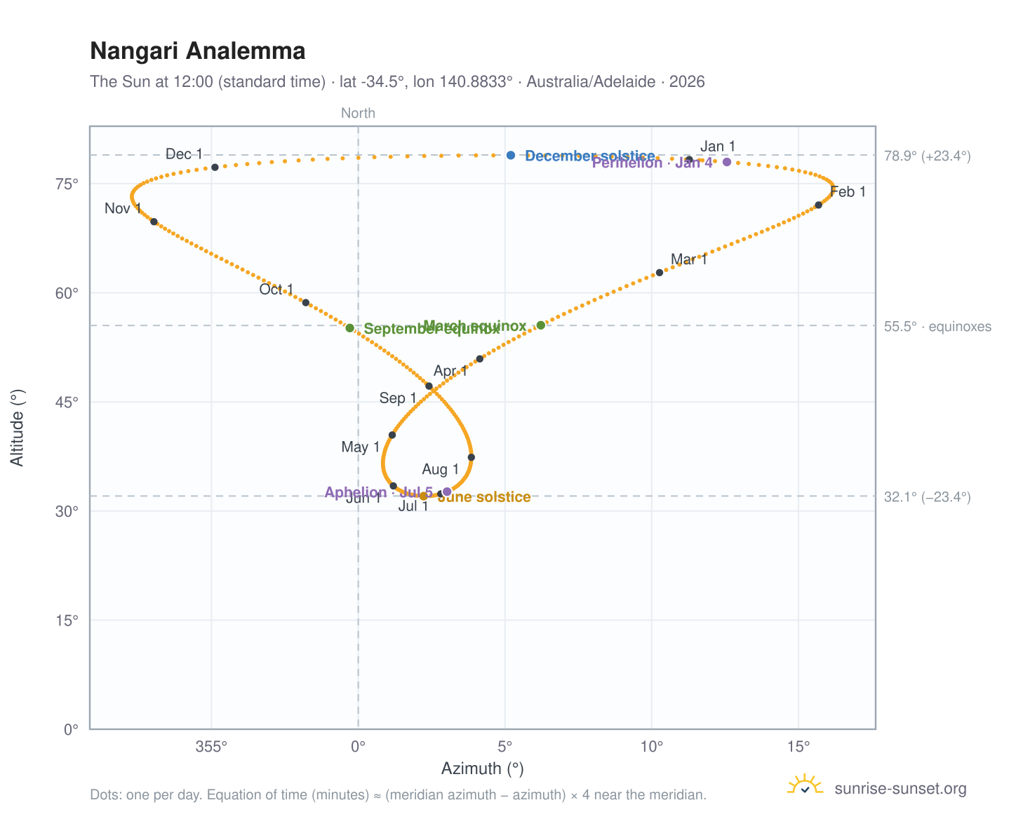 Nangari analemma chart: the Sun at 12:00 (standard time) through the year
