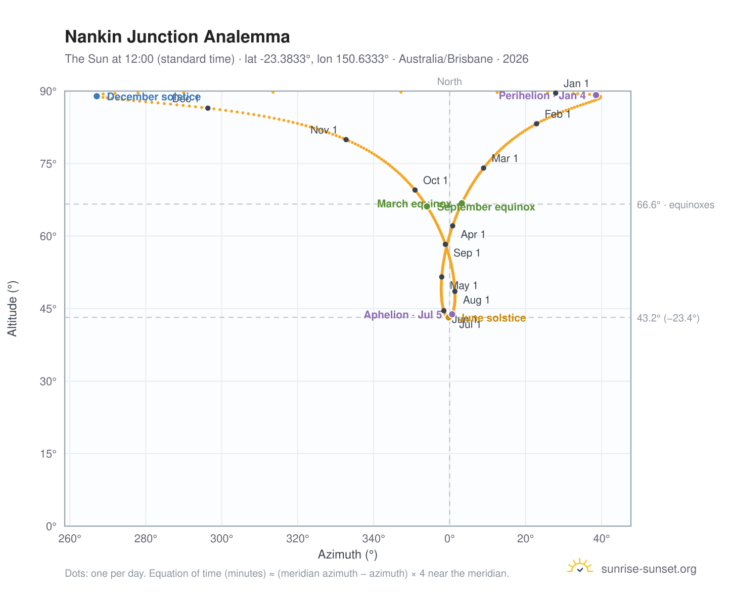 Nankin Junction analemma chart: the Sun at 12:00 (standard time) through the year