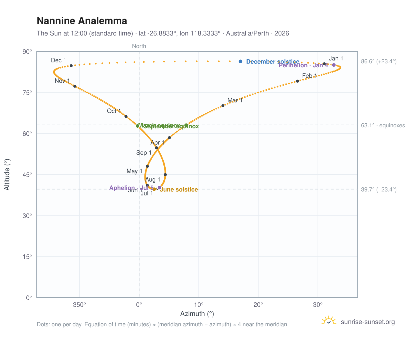 Nannine analemma chart: the Sun at 12:00 (standard time) through the year