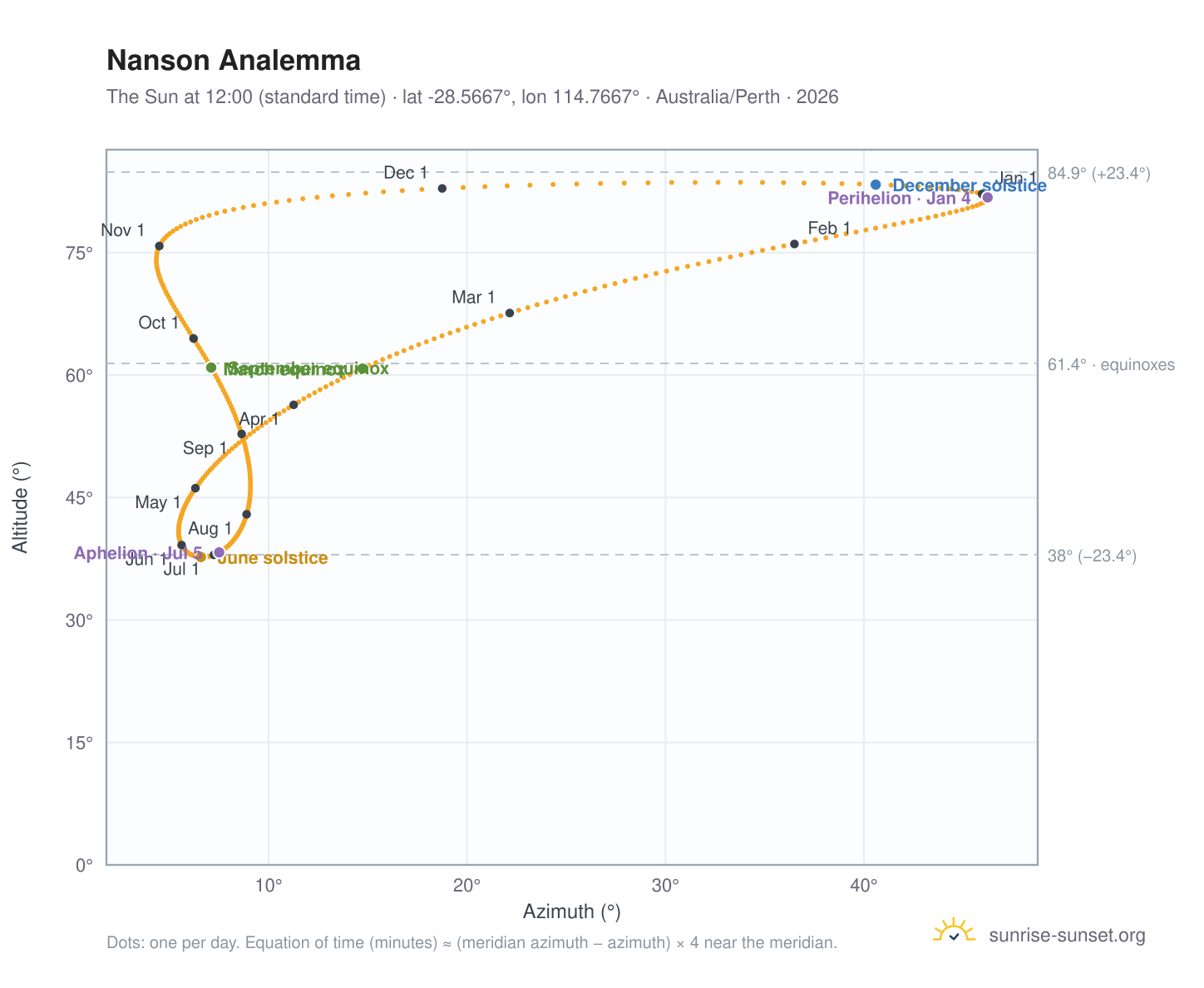 Nanson analemma chart: the Sun at 12:00 (standard time) through the year