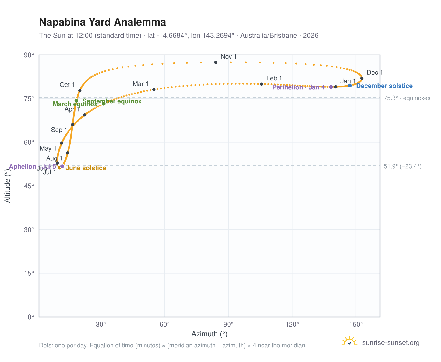 Napabina Yard analemma chart: the Sun at 12:00 (standard time) through the year