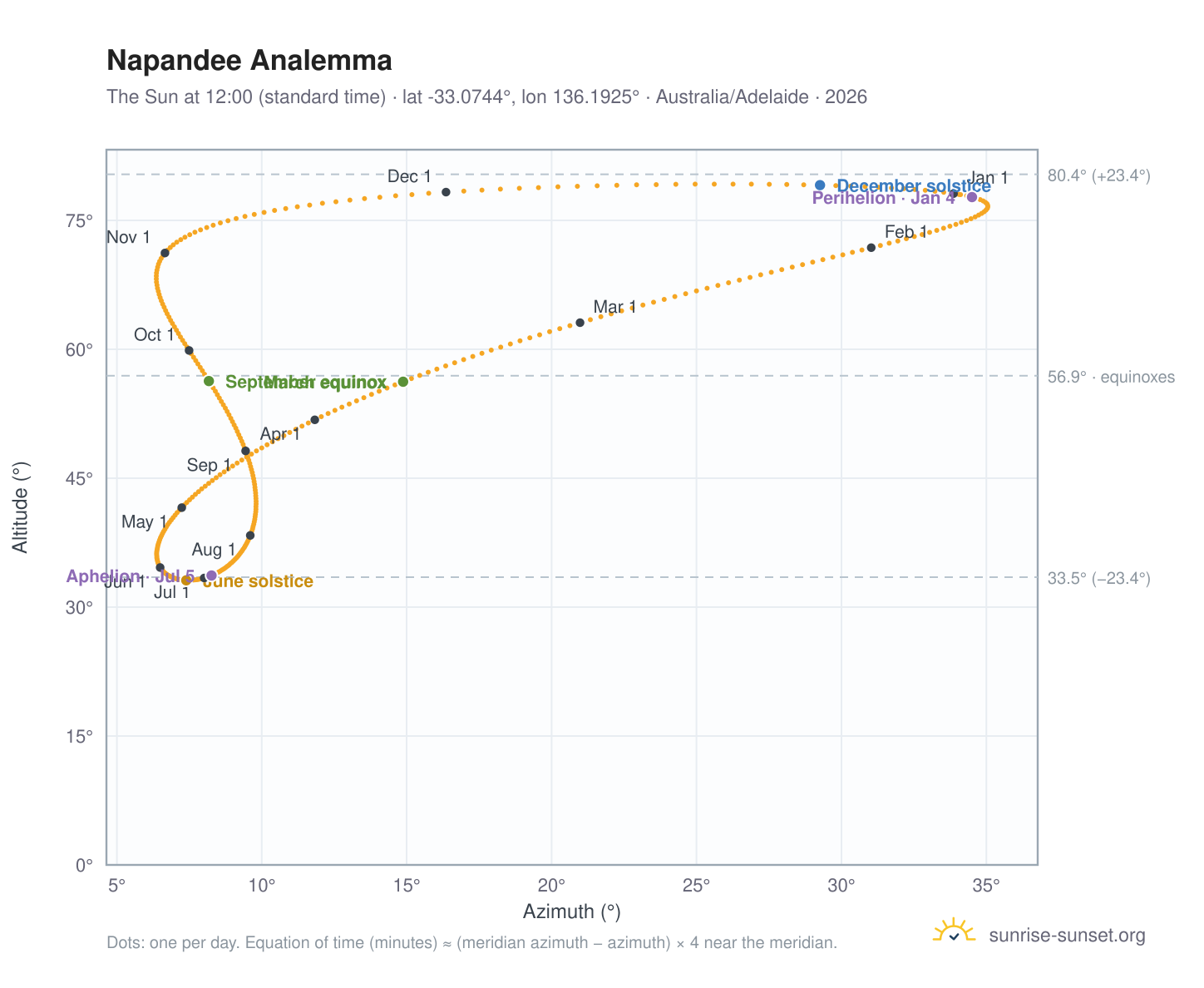 Napandee analemma chart: the Sun at 12:00 (standard time) through the year