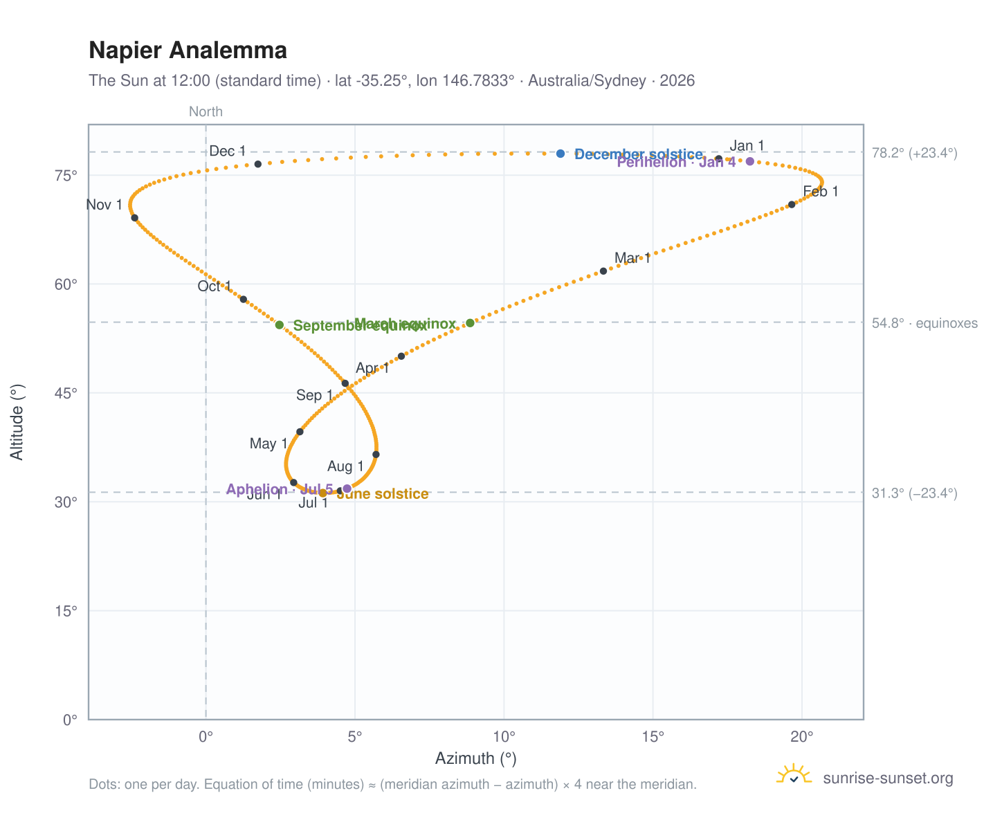 Napier analemma chart: the Sun at 12:00 (standard time) through the year