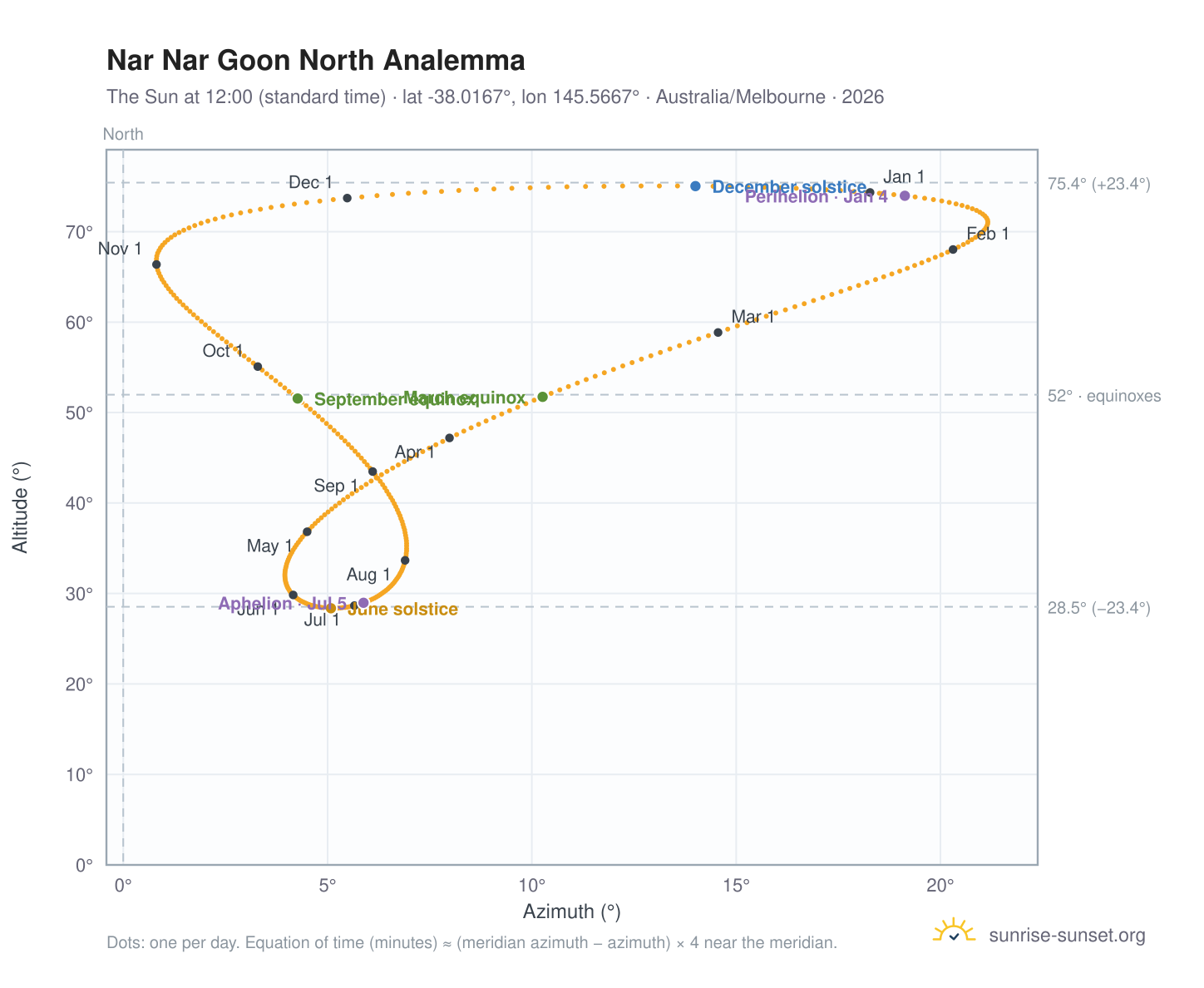 Nar Nar Goon North analemma chart: the Sun at 12:00 (standard time) through the year