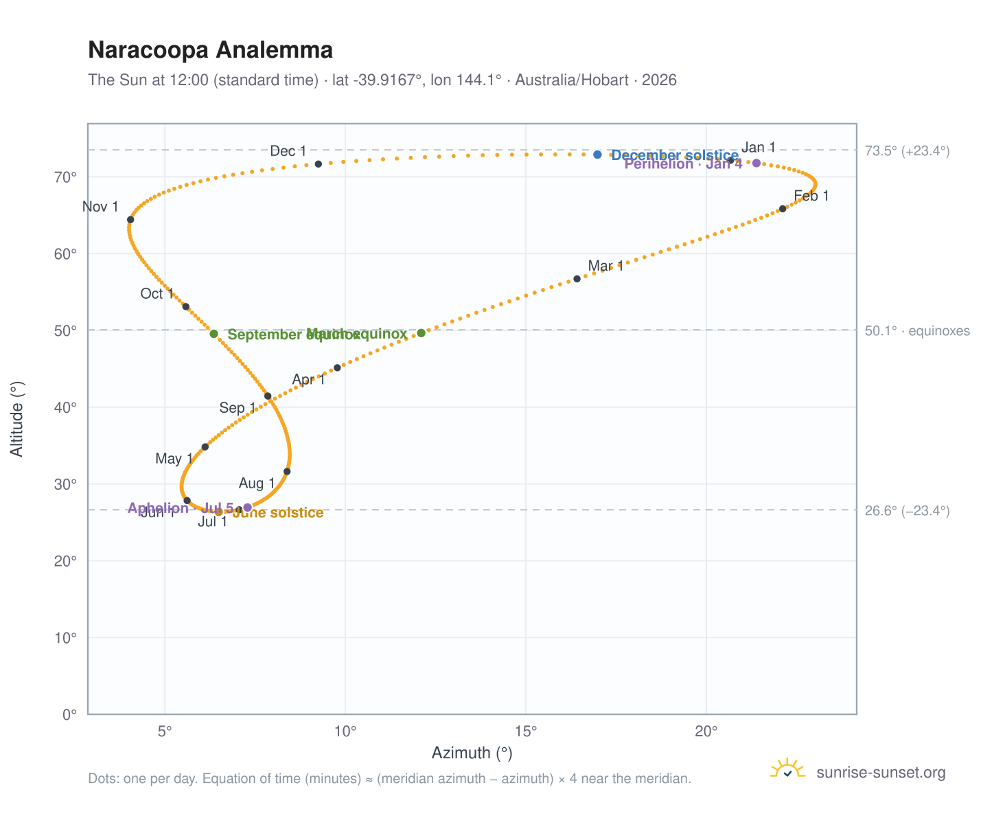 Naracoopa analemma chart: the Sun at 12:00 (standard time) through the year