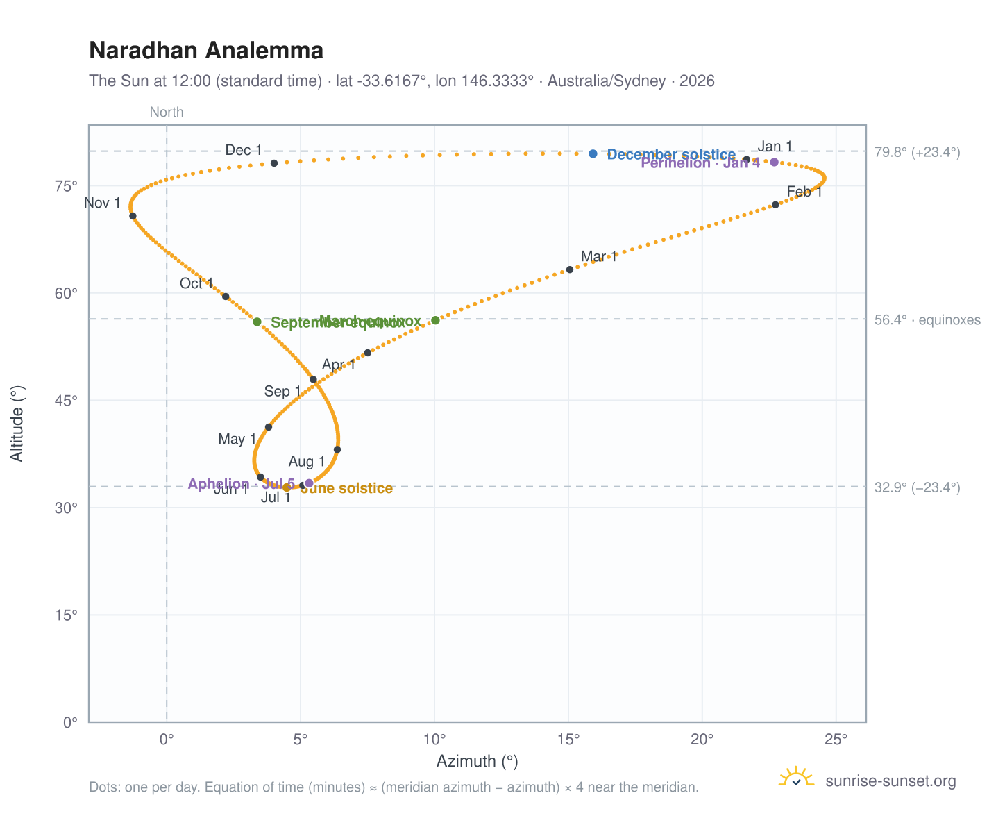 Naradhan analemma chart: the Sun at 12:00 (standard time) through the year