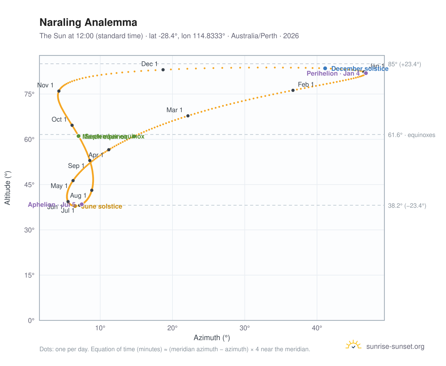 Naraling analemma chart: the Sun at 12:00 (standard time) through the year