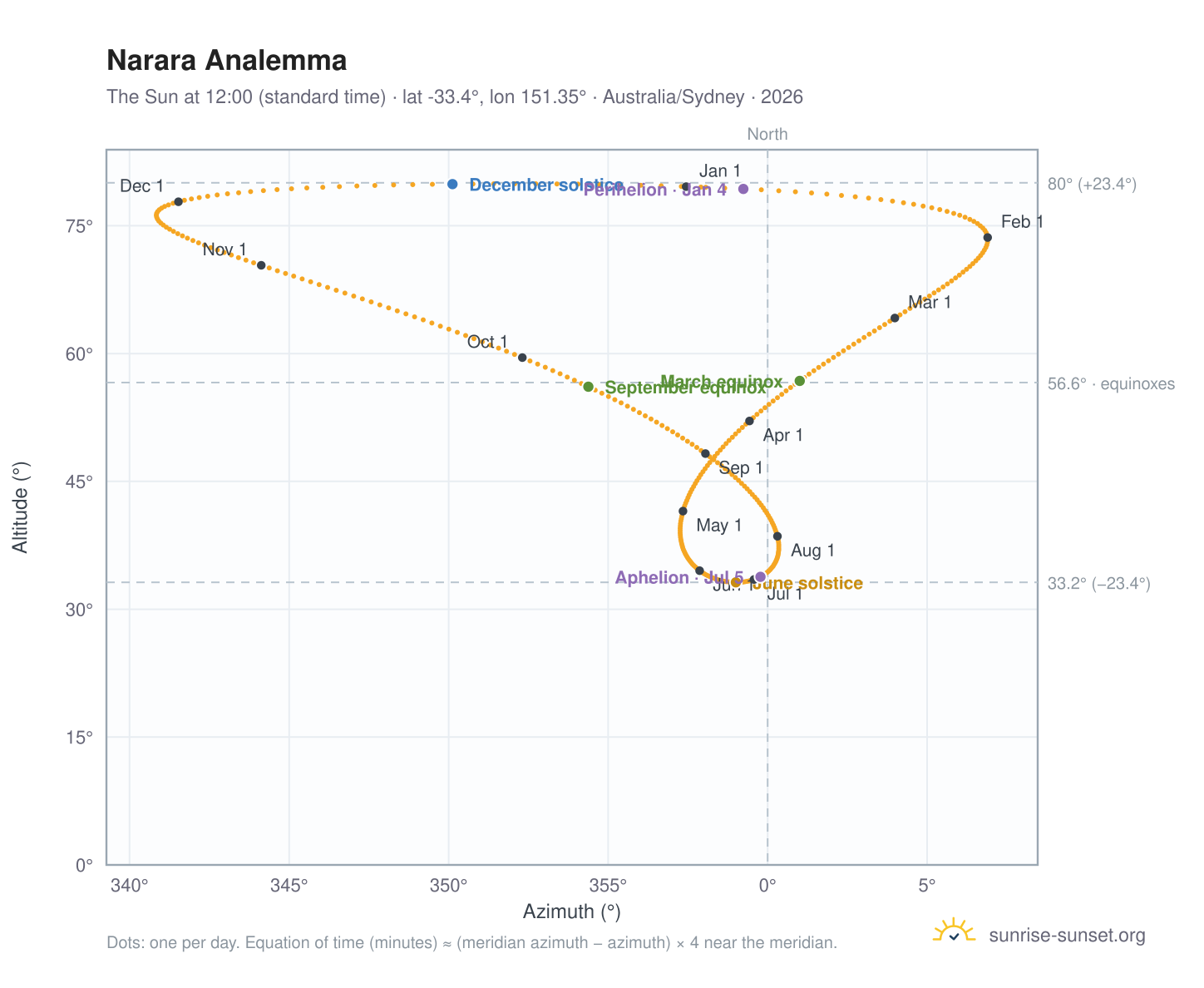 Narara analemma chart: the Sun at 12:00 (standard time) through the year