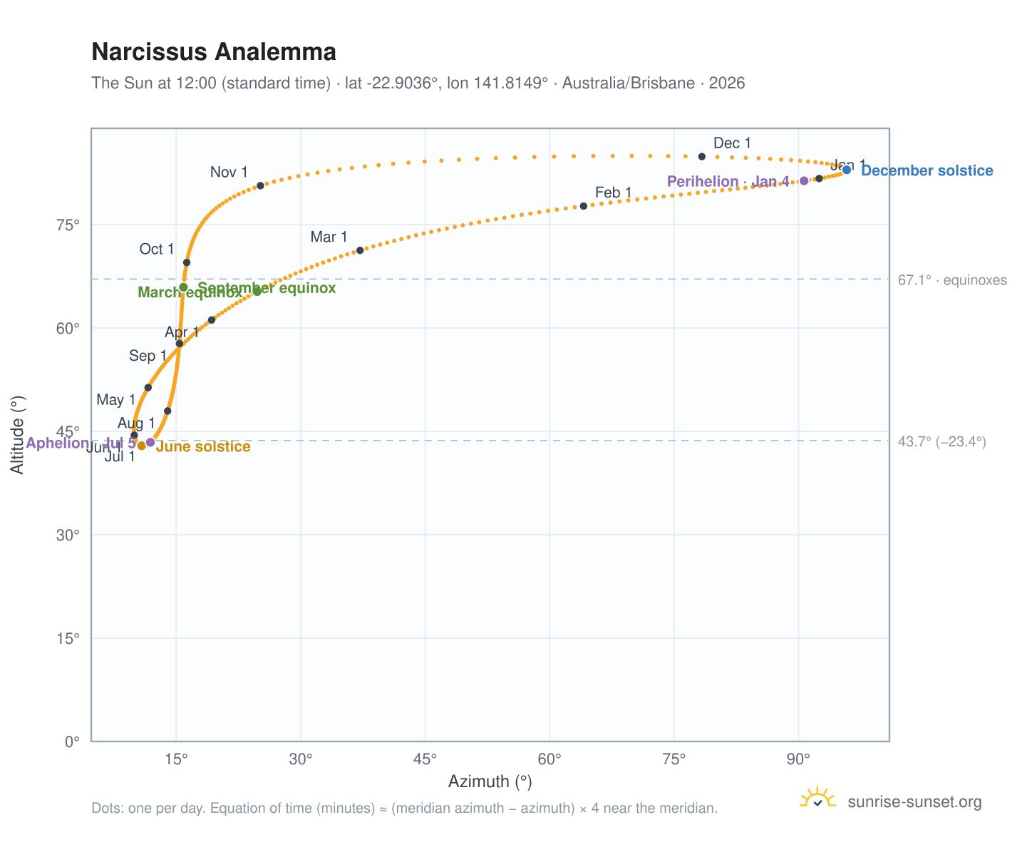 Narcissus analemma chart: the Sun at 12:00 (standard time) through the year
