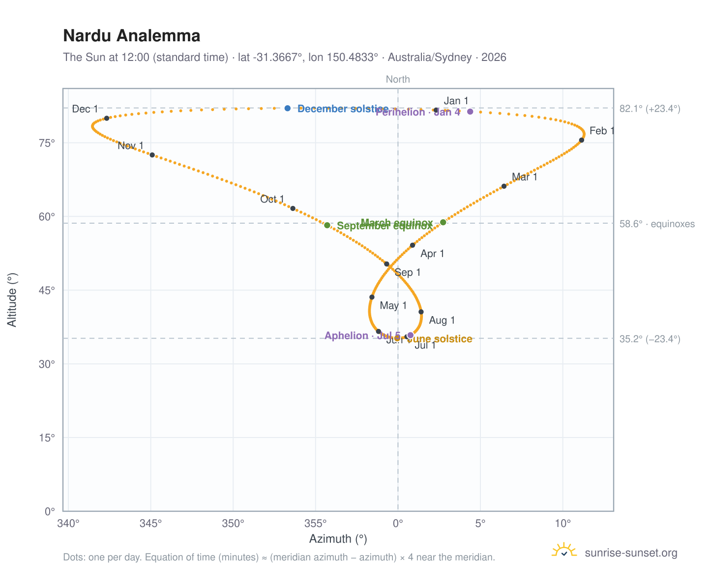 Nardu analemma chart: the Sun at 12:00 (standard time) through the year