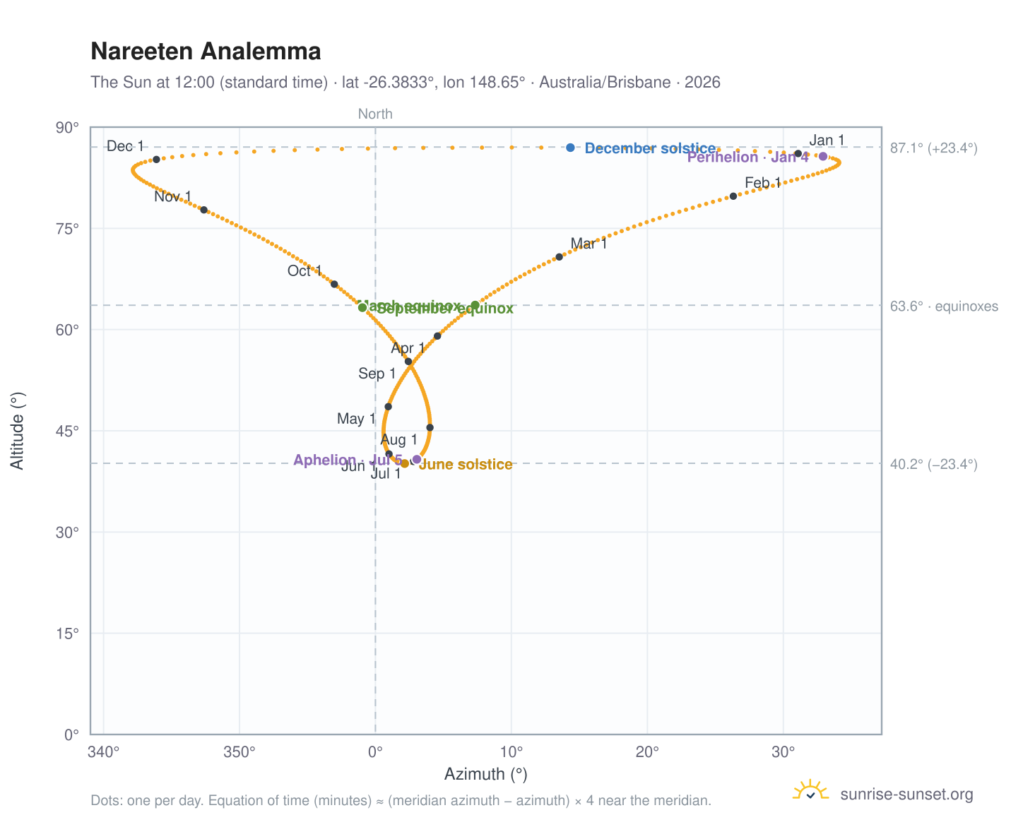 Nareeten analemma chart: the Sun at 12:00 (standard time) through the year