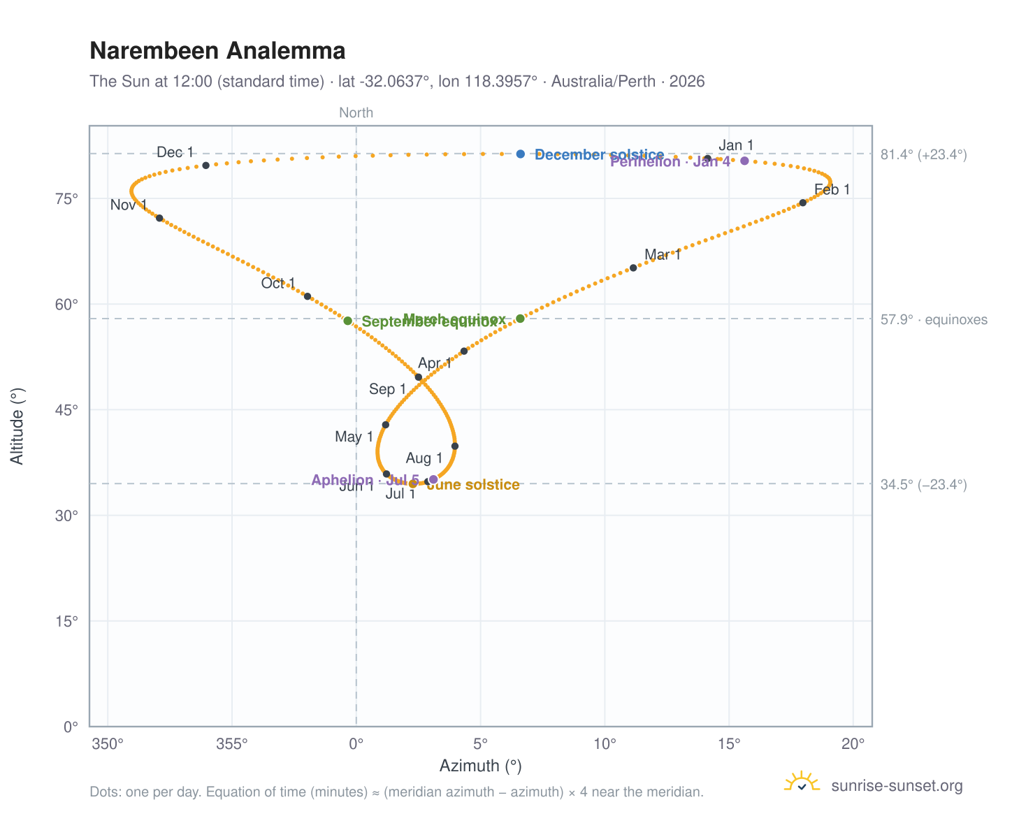 Narembeen analemma chart: the Sun at 12:00 (standard time) through the year
