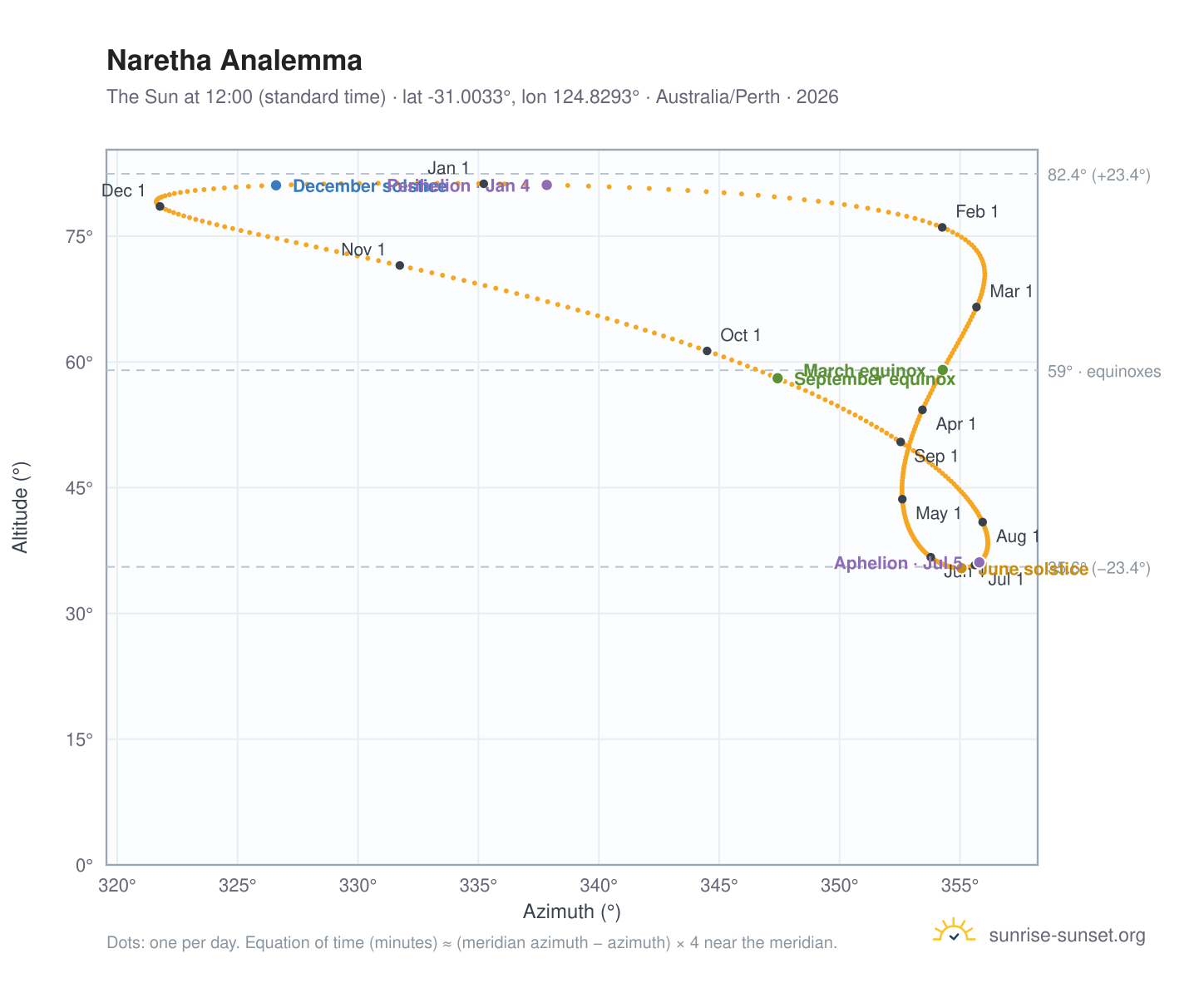 Naretha analemma chart: the Sun at 12:00 (standard time) through the year