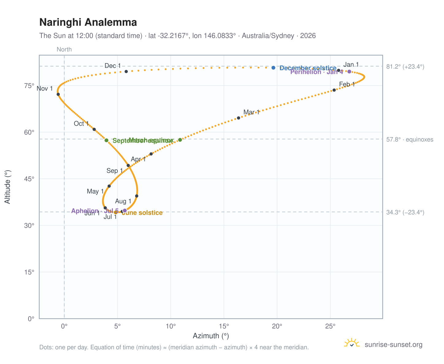 Naringhi analemma chart: the Sun at 12:00 (standard time) through the year
