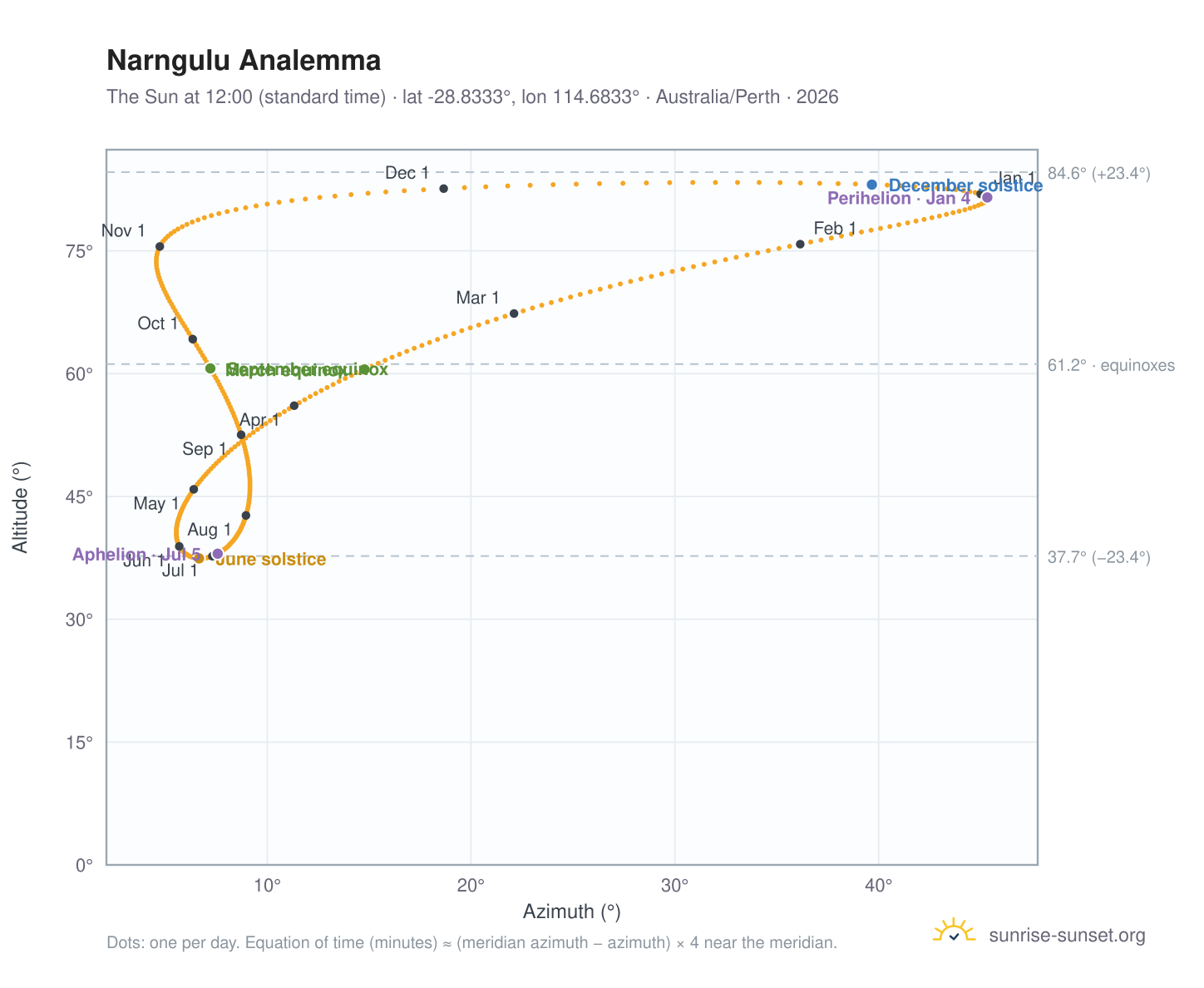 Narngulu analemma chart: the Sun at 12:00 (standard time) through the year